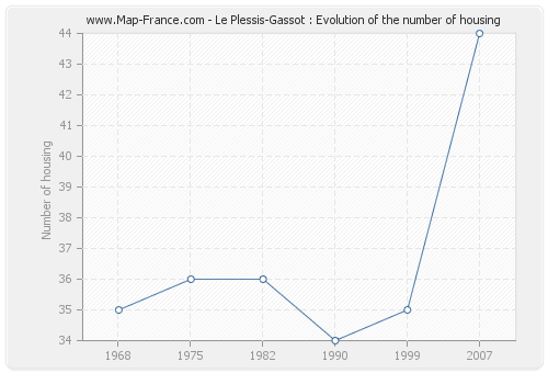 Le Plessis-Gassot : Evolution of the number of housing